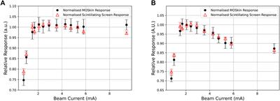 MOSkin dosimetry for an ultra-high dose-rate, very high-energy electron irradiation environment at PEER